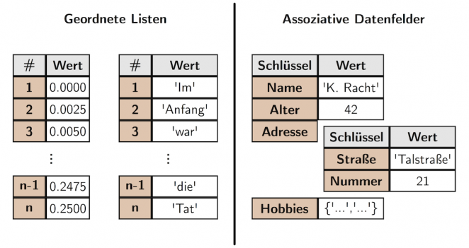 Vergleich von geordneten Listen und assoziativen Datenfeldern Vergleich von geordneten Listen und assoziativen Datenfeldern