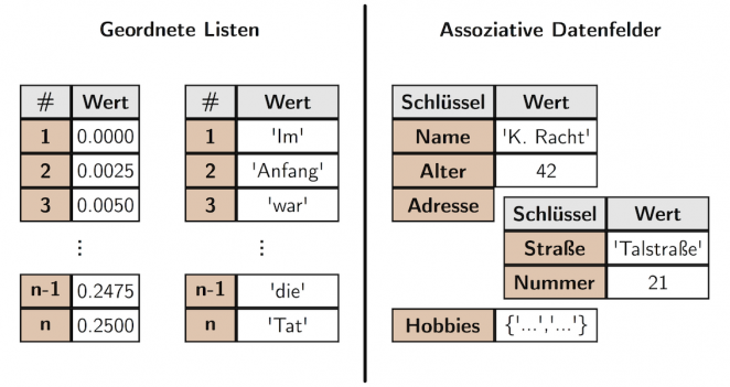 Vergleich von geordneten Listen und assoziativen Datenfeldern