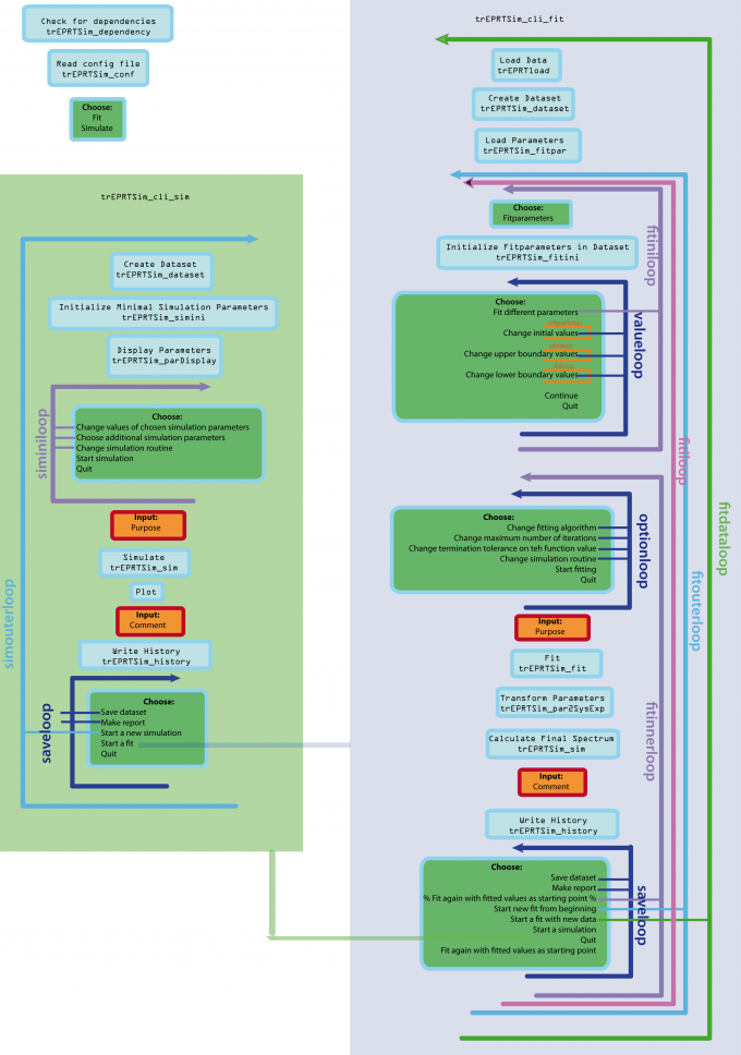 Flußdiagramm der CLI des trEPRTSim-Moduls.