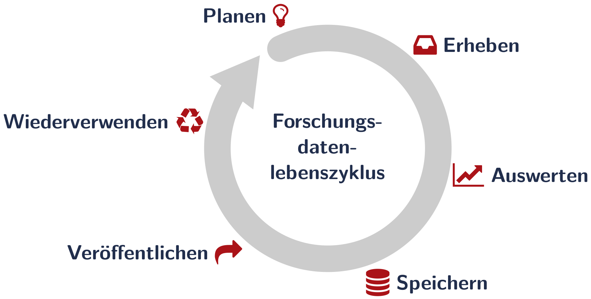 forschungsdatenlebenszyklus.png